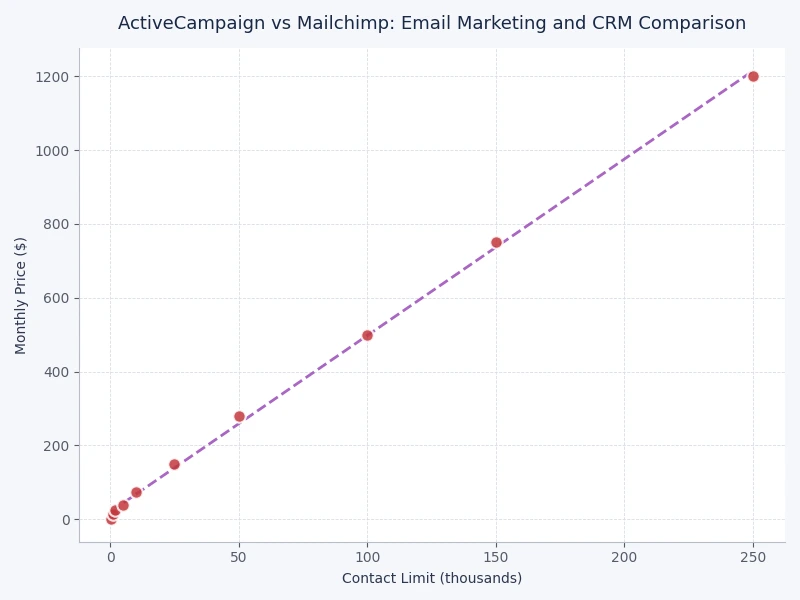 ActiveCampaign vs Mailchimp comparison chart covering automation depth, CRM capability, pricing, and ease of use