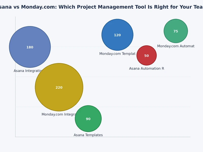 Feature comparison chart showing Asana vs Monday.com scores across task management, automation, and collaboration categories