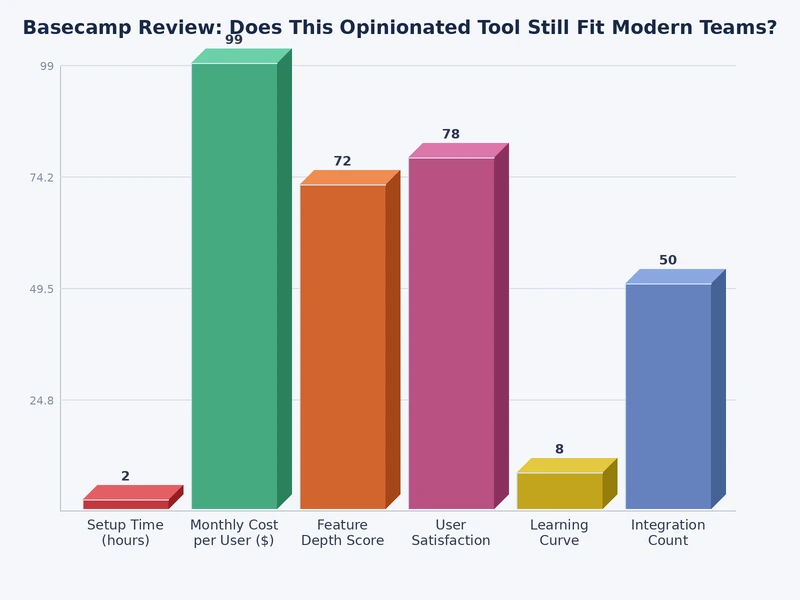 Basecamp feature comparison chart versus leading project management platforms