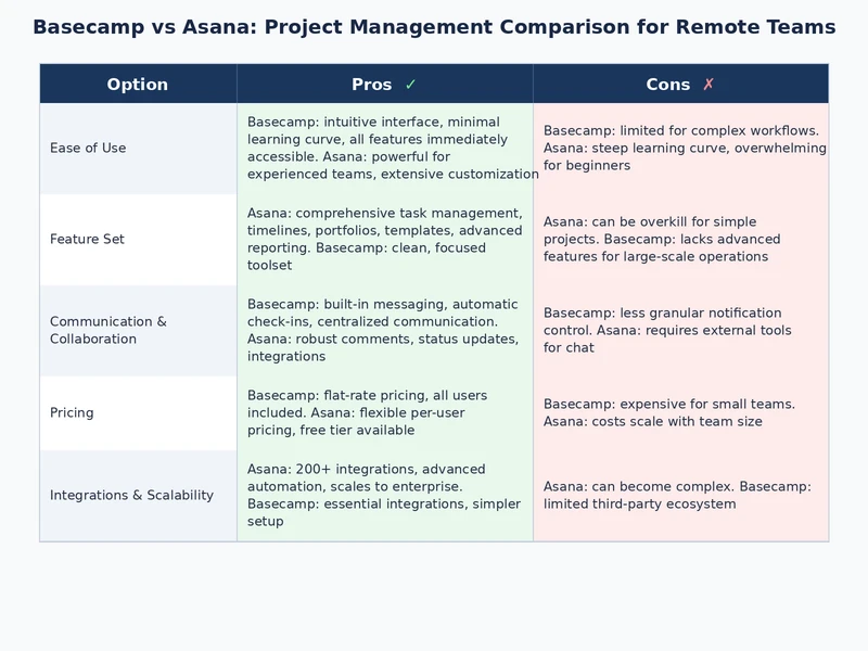 Basecamp vs Asana feature comparison table for remote project management teams