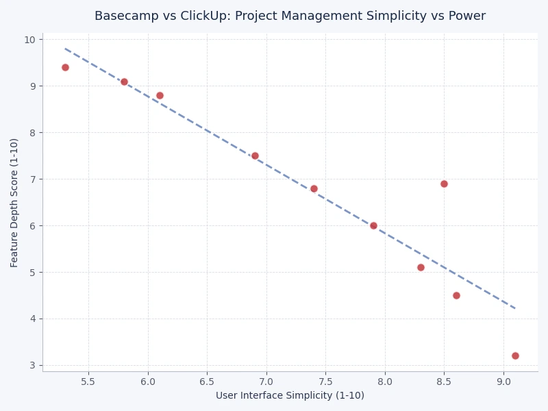 Bar chart comparing Basecamp vs ClickUp feature scores across task management, collaboration, reporting, and integrations