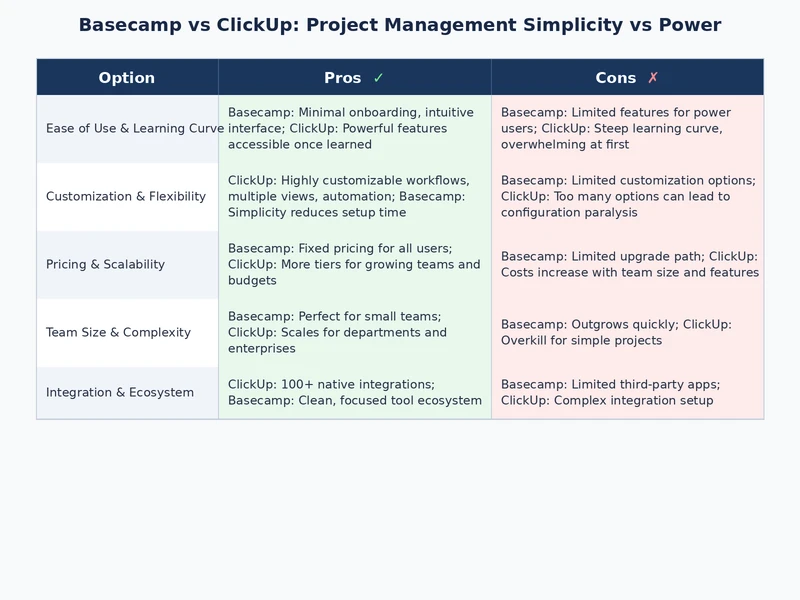 Side-by-side comparison of Basecamp and ClickUp interface layouts and feature availability