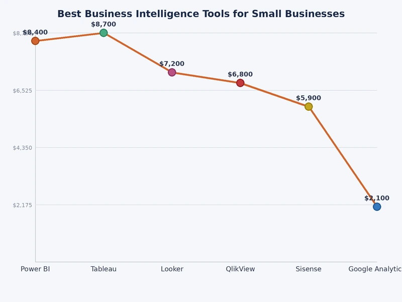 Bar chart comparing BI tool adoption rates and decision-making speed for small businesses