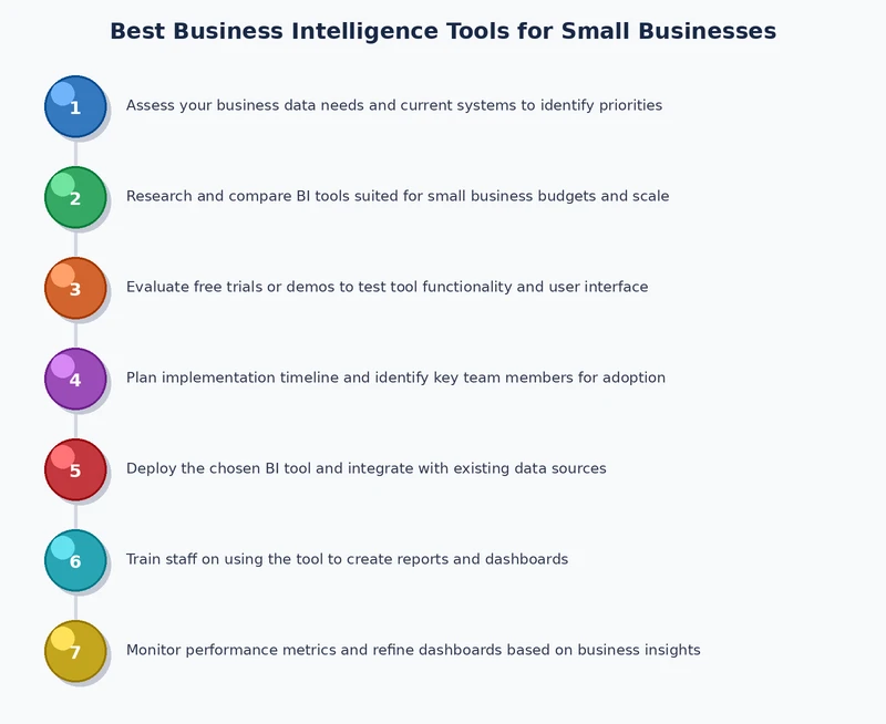 Diagram showing BI tool implementation process for small businesses from data source to dashboard