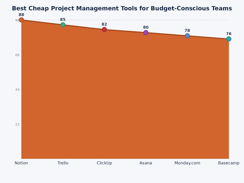 Bar chart comparing monthly per-user pricing of top cheap project management tools including Trello, ClickUp, Asana, and Notion across free and paid tiers