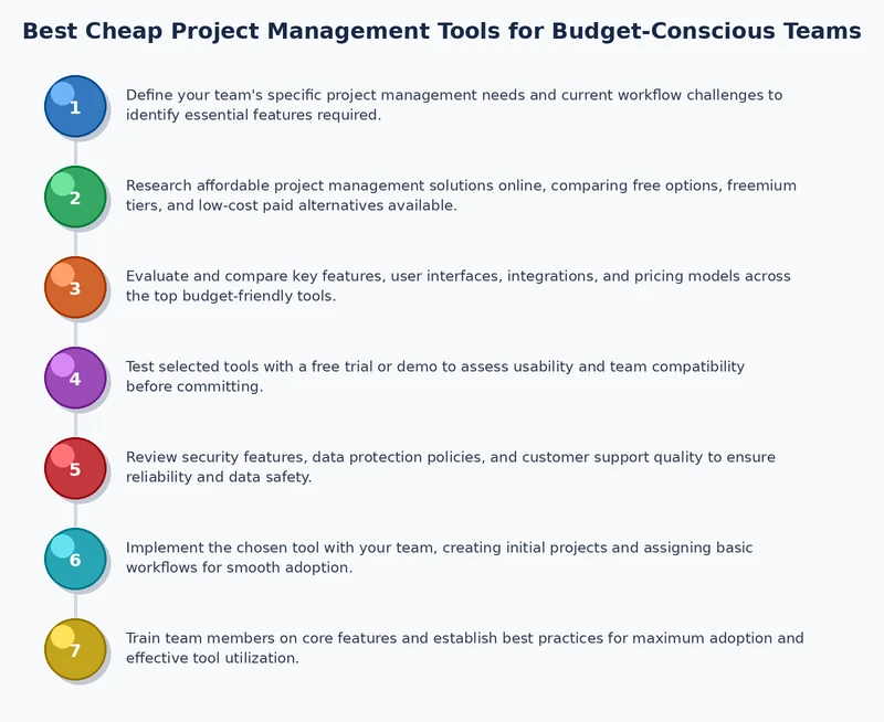 Step-by-step process diagram for evaluating and migrating to a cheap project management tool