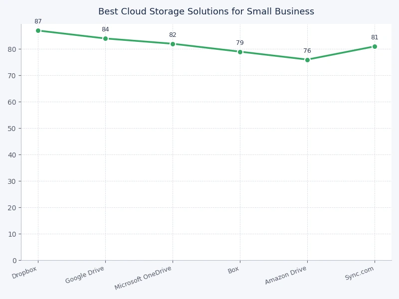 Monthly per-user pricing comparison chart for small business cloud storage platforms