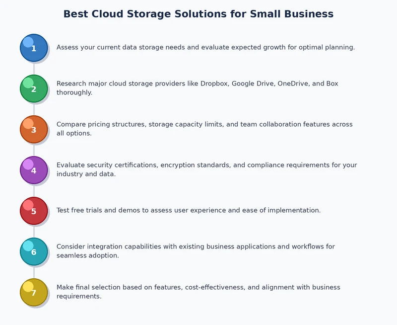 Cloud storage evaluation decision framework diagram for small business selection
