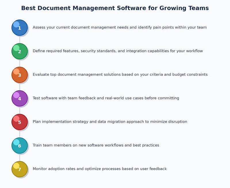 Document management software workflow diagram showing file creation, tagging, version control, team review, and secure archiving steps