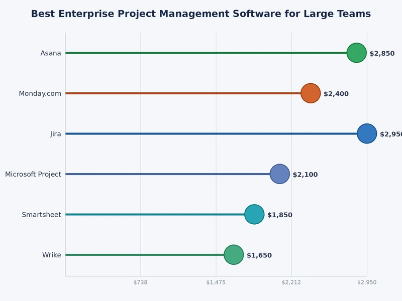 Bar chart comparing enterprise project management software platforms by scalability score, integration count, and user satisfaction rating