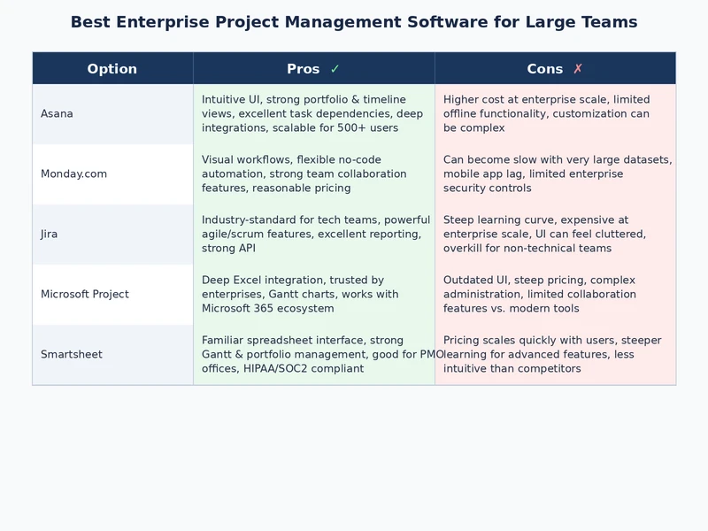 Comparison chart of enterprise project management software features including portfolio management, security, automation, and reporting capabilities