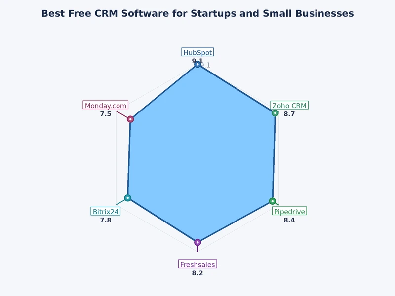 Bar chart comparing free CRM software tiers by contact limits, user caps, and automation access for small business