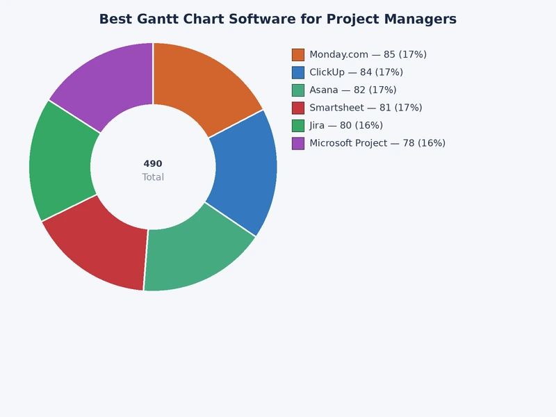 Feature comparison chart of top gantt chart software platforms rated across critical path, baseline tracking, and resource management