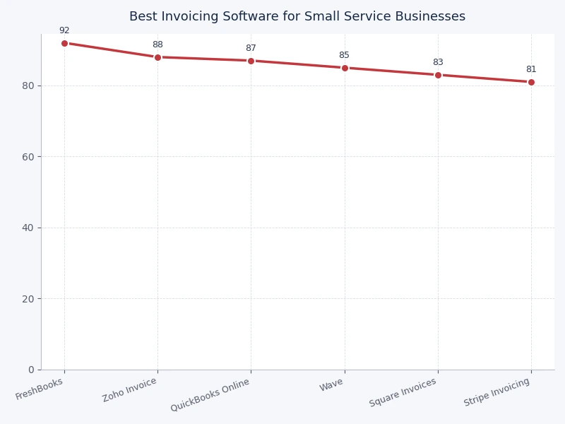 Feature coverage comparison chart for top invoicing software used by small service businesses