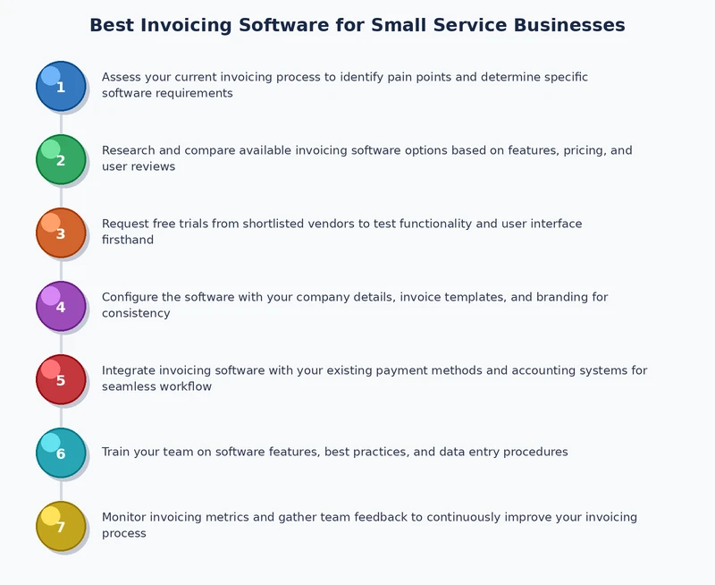 End-to-end invoicing workflow process diagram for small service businesses