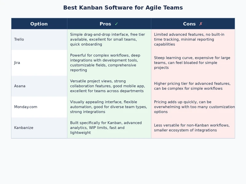 Comparison of best kanban software for agile teams side by side