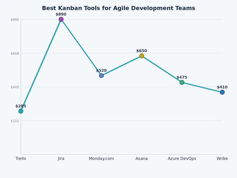 Bar chart comparing kanban tool features pricing and agile reporting capabilities for development teams