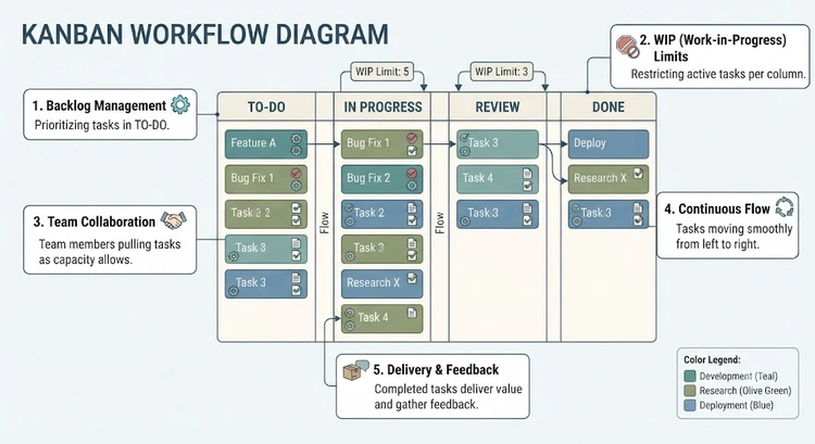 Infographic showing kanban workflow stages WIP limits and cycle time metrics for agile development teams