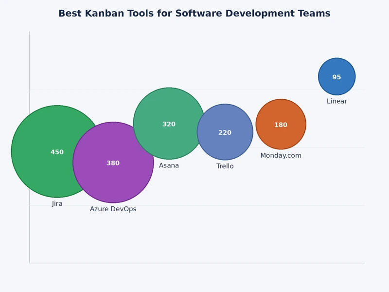 Kanban tool adoption comparison chart across software development team sizes from startup to enterprise