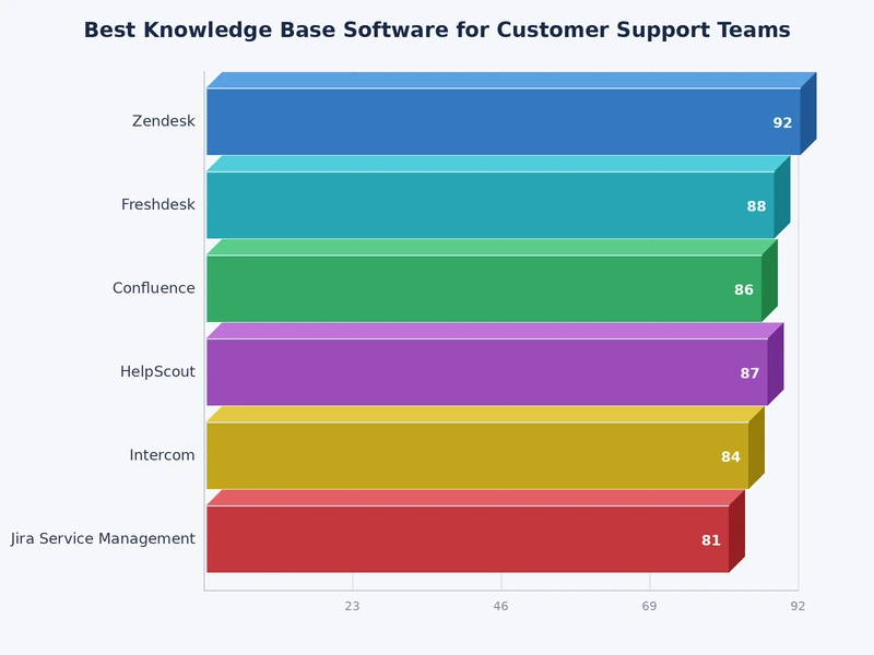 Bar chart comparing ticket deflection rates across top knowledge base software platforms