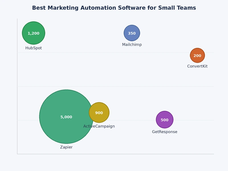 Marketing automation platform feature depth vs ease of use comparison chart for small teams