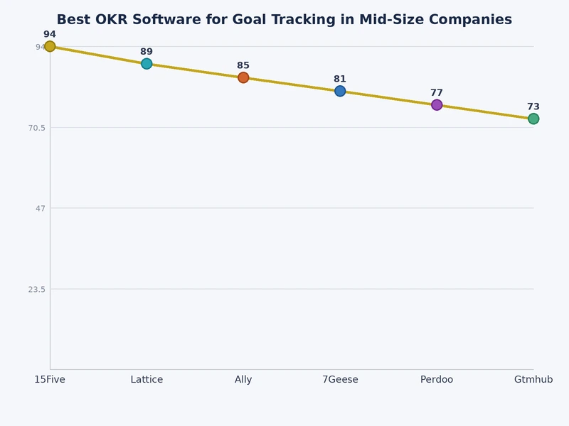 Bar chart comparing OKR goal completion rates for mid-size companies using dedicated software versus spreadsheets