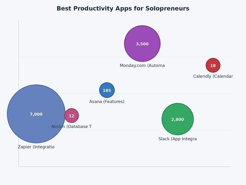 Chart comparing solopreneur time spent on administrative tasks versus billable work before and after app optimization