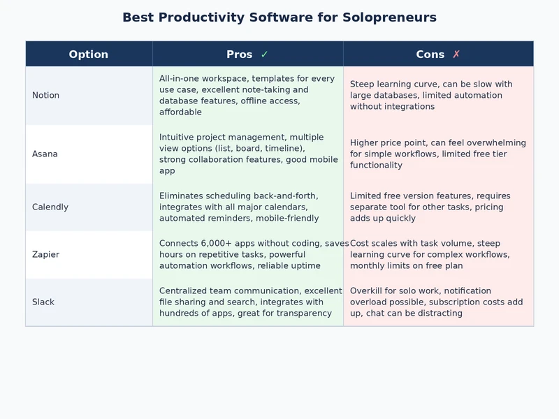 Comparison chart of best productivity software for solopreneurs by category, free tier, and price