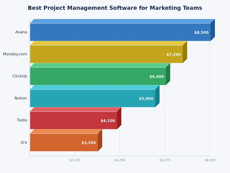 bar chart comparing project management software adoption rates among marketing teams