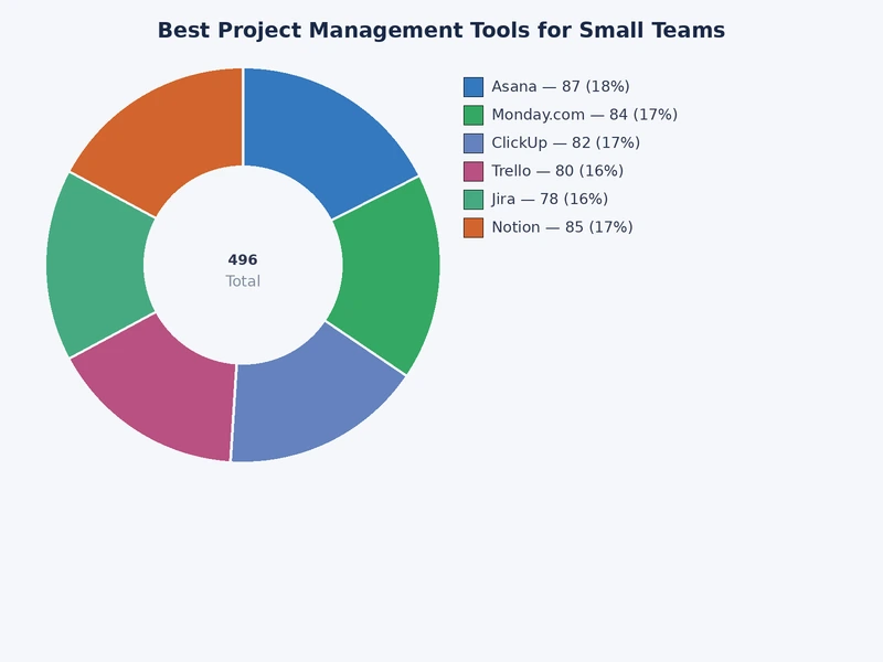 bar chart comparing top project management tools for small teams by feature score and pricing tier