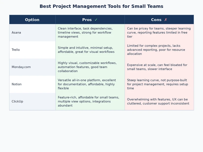 side-by-side comparison table of project management tools for small teams showing pricing and feature highlights