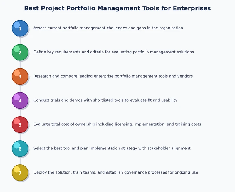 enterprise PPM implementation process diagram showing phases from audit to adoption