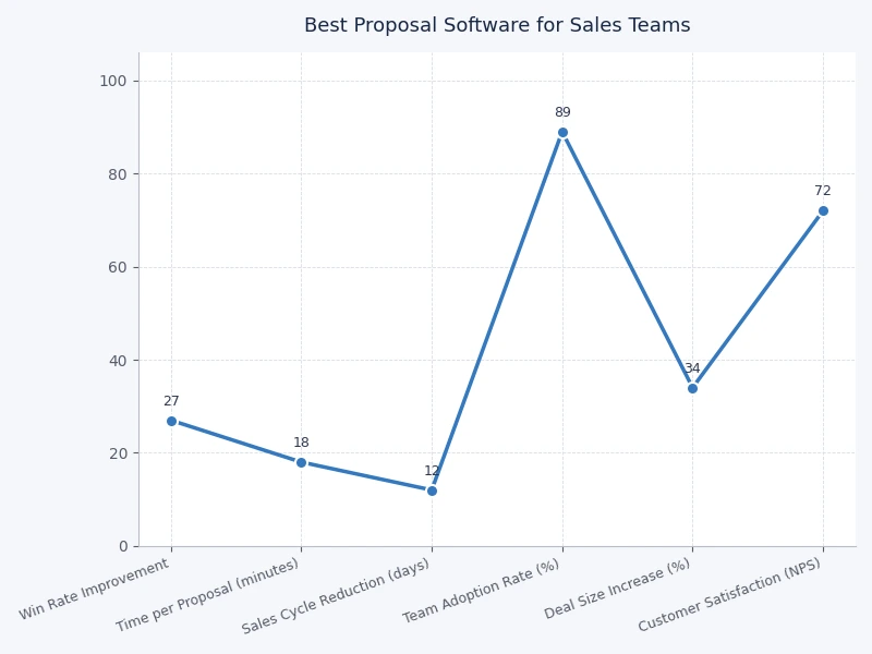 Bar chart showing average proposal close rate improvement across PandaDoc Proposify Qwilr and Better Proposals platforms