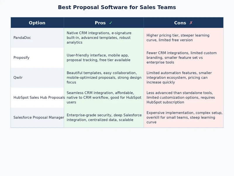 Comparison infographic of proposal software features across PandaDoc Proposify Qwilr Better Proposals and Loopio