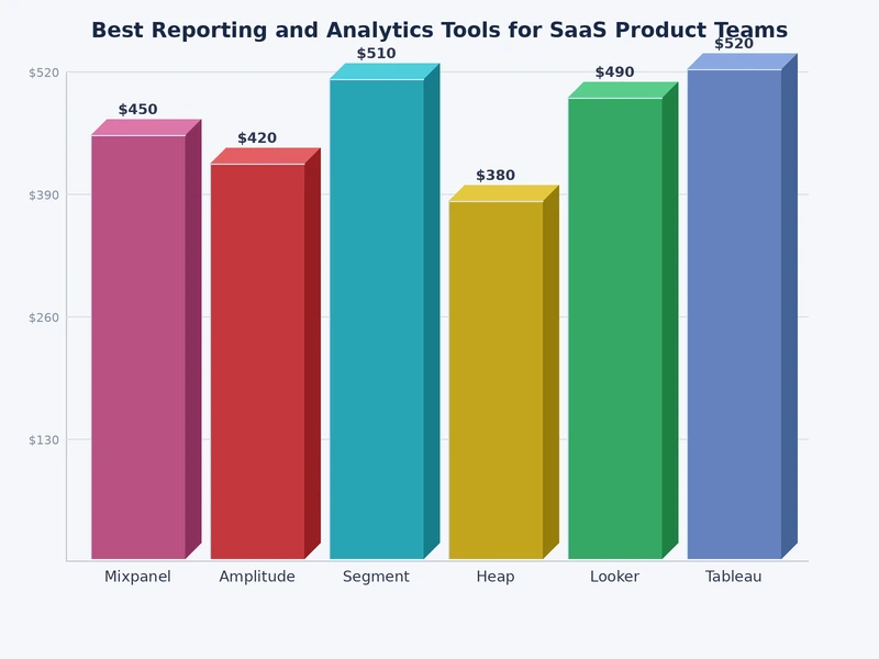Bar chart comparing SaaS product analytics tool adoption rates by team size