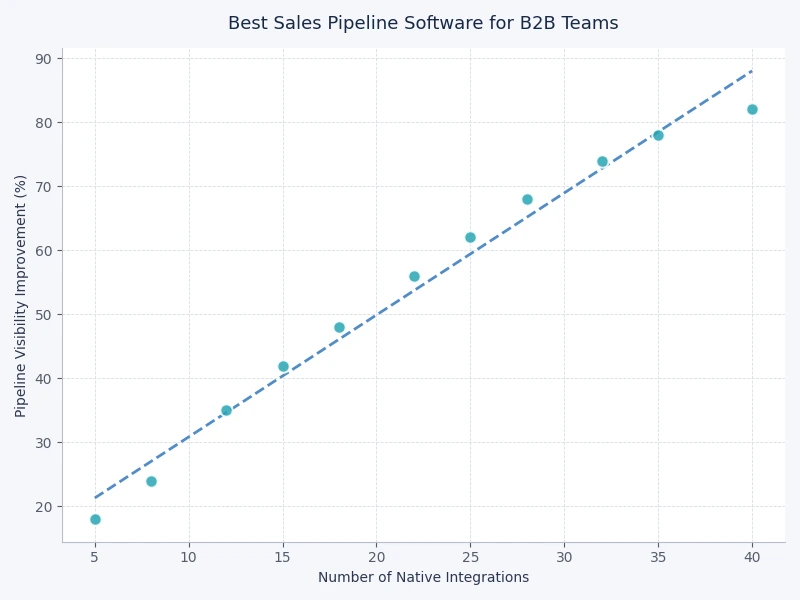 Chart comparing B2B sales pipeline software platforms by deal visibility, automation depth, and integration breadth