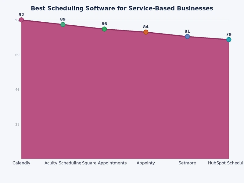 Scheduling software feature comparison chart for service businesses