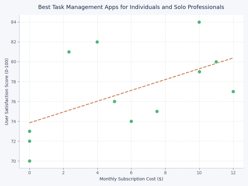 Bar chart comparing task management app features by solo professional use case