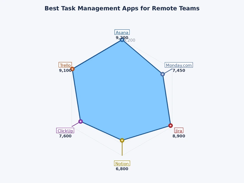 bar chart comparing remote team task management app features and pricing tiers