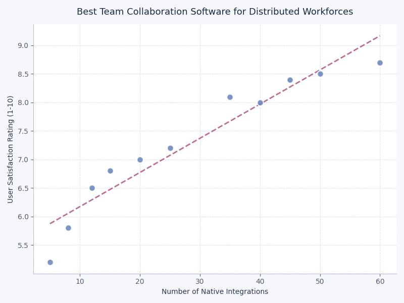 chart comparing top team collaboration software features for distributed teams