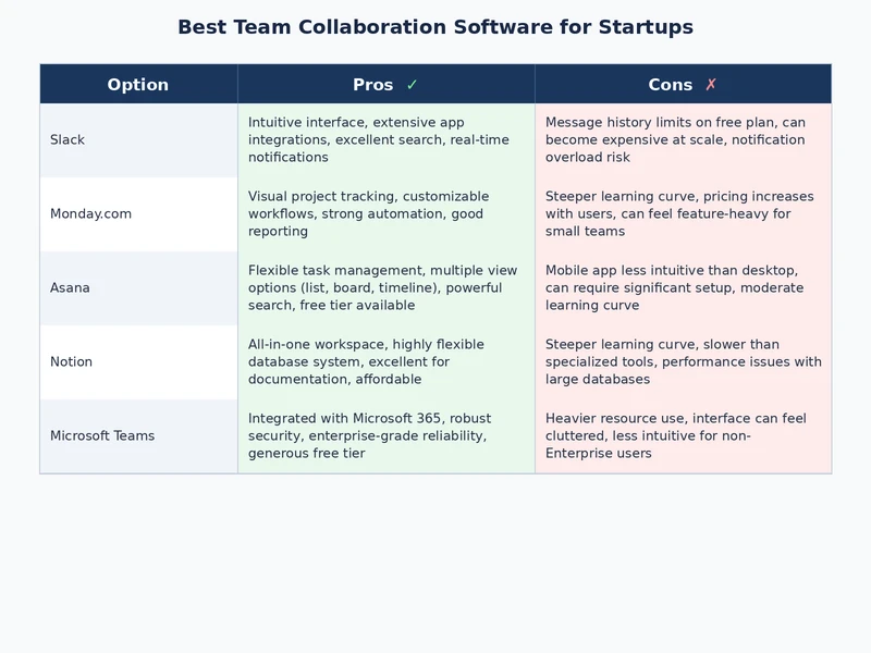 Team collaboration software comparison chart for startups showing features, pricing, and ideal team size