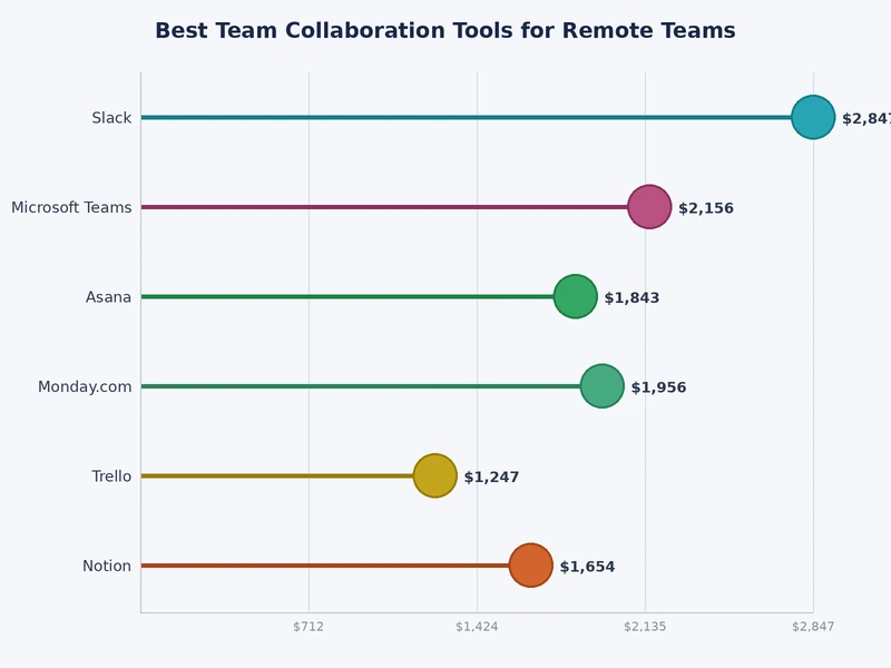 Chart showing adoption rates of collaboration tool categories among distributed remote teams
