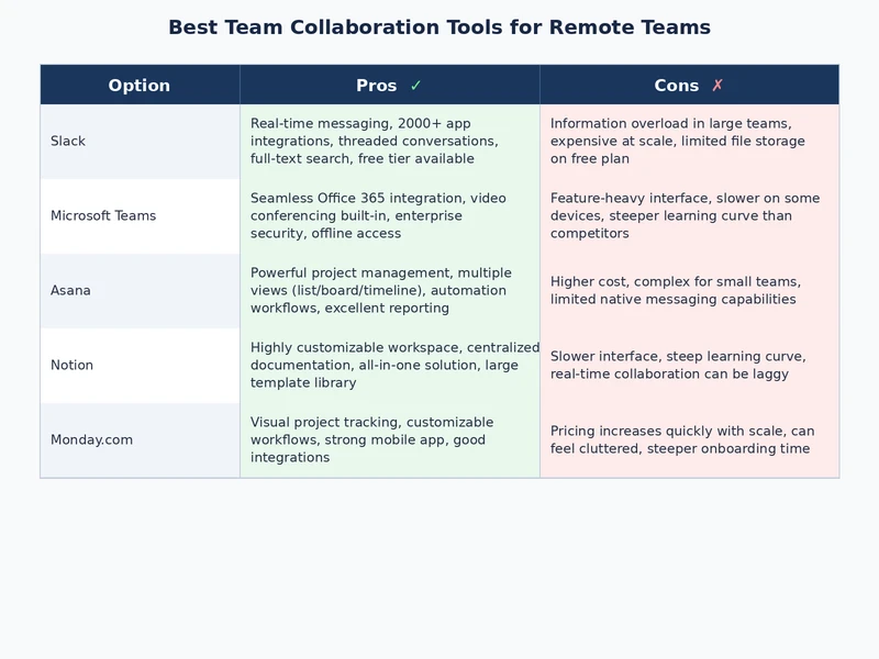Async-first vs hybrid remote team collaboration stack comparison