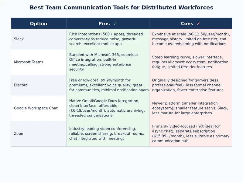 Comparison chart of best team communication tools for distributed teams