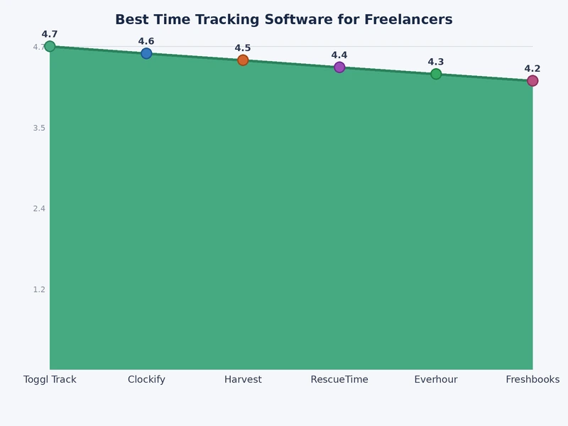 Bar chart comparing top freelance time tracking software by feature coverage and pricing tier