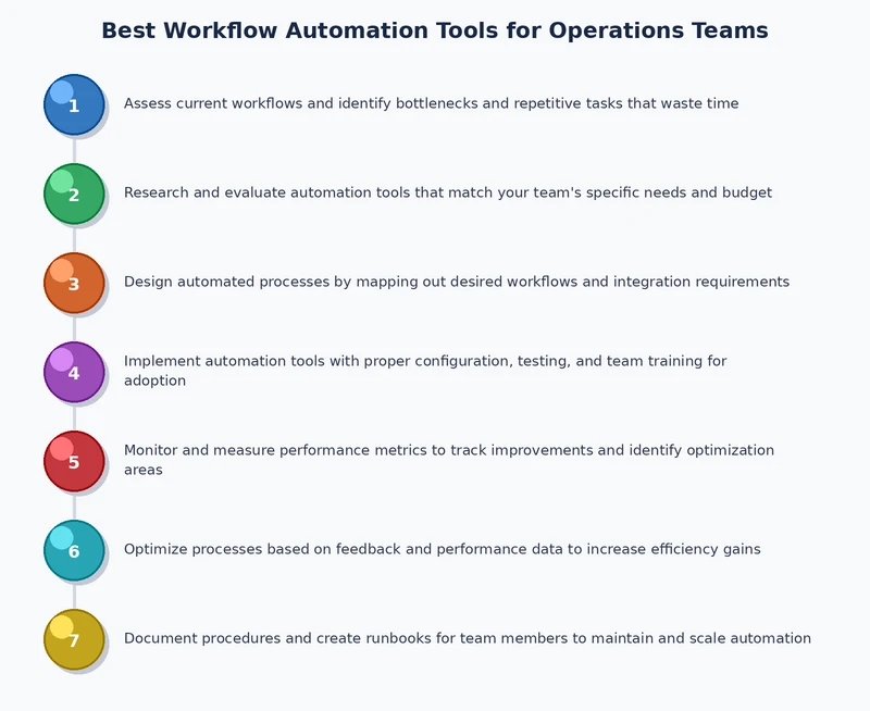 Workflow automation process diagram showing trigger, condition, and action logic for operations teams