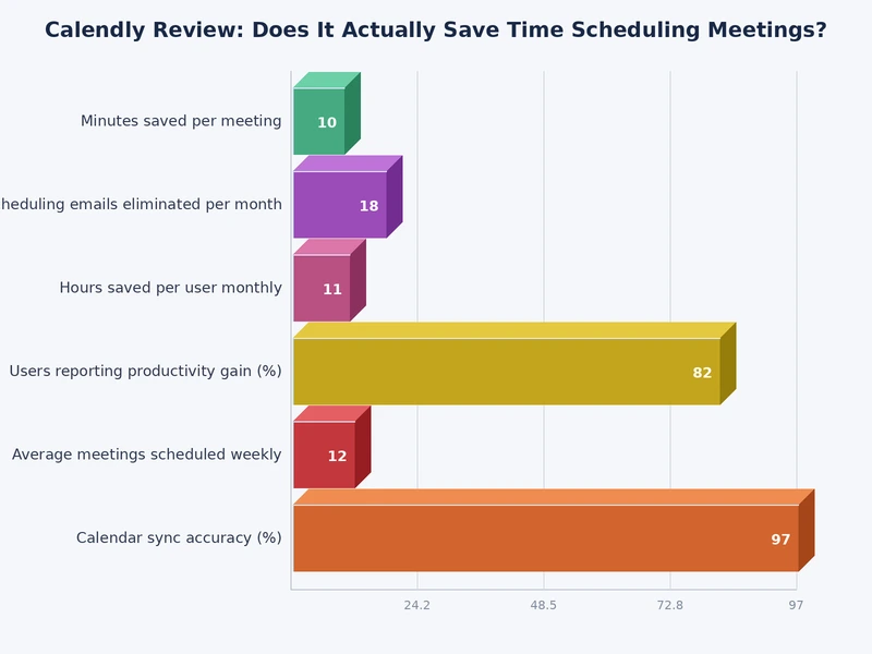 Bar chart comparing Calendly feature scores across free and paid plans — calendly review data
