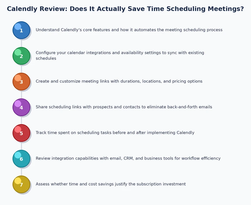 Calendly review process diagram showing the scheduling workflow from link share to calendar confirmation