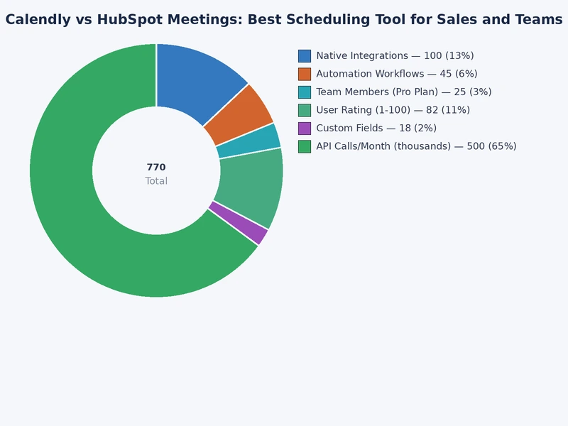 Feature comparison chart for Calendly vs HubSpot Meetings by plan tier