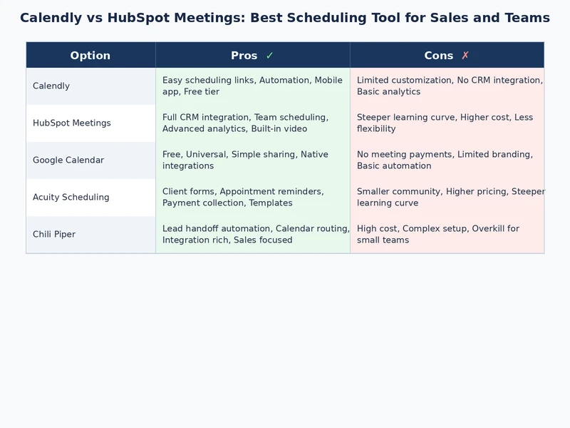 Side-by-side comparison of Calendly and HubSpot Meetings booking flow and CRM sync